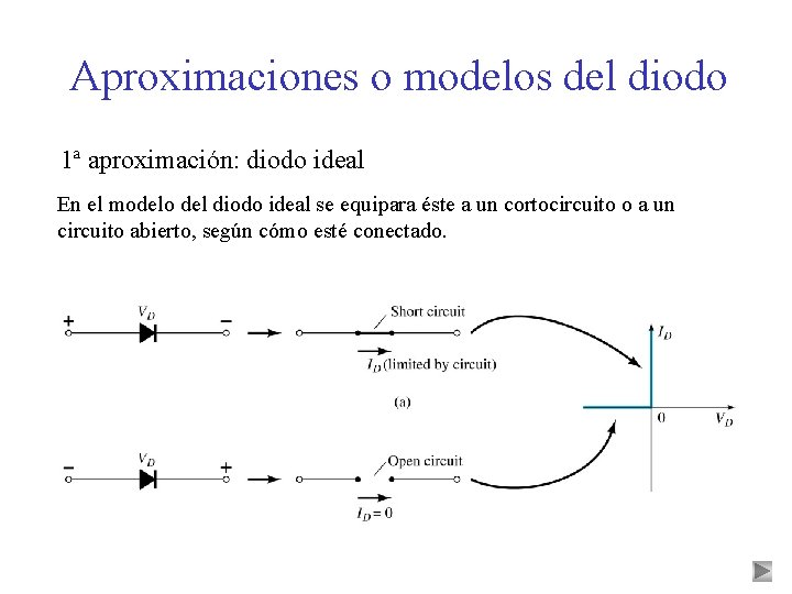 Aproximaciones o modelos del diodo 1ª aproximación: diodo ideal En el modelo del diodo