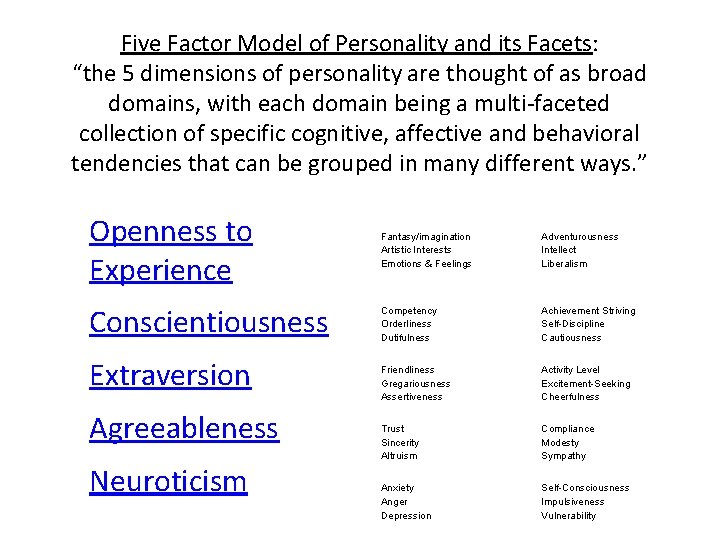 Five Factor Model of Personality and its Facets: “the 5 dimensions of personality are