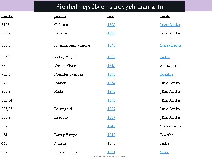 Gymnázium a Jazyková škola s právem státní jazykové zkoušky Svitavy Přehled největších surových diamantů