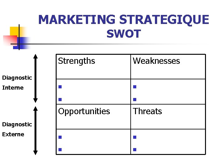 MARKETING STRATEGIQUE SWOT Strengths Diagnostic Interne n Opportunities n Weaknesses n Threats n Diagnostic