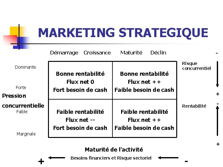 MARKETING STRATEGIQUE Démarrage Croissance Maturité Dominante Bonne rentabilité Flux net 0 Fort besoin de