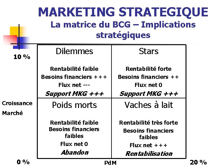 MARKETING STRATEGIQUE La matrice du BCG – Implications stratégiques 10 % Croissance Marché Dilemmes