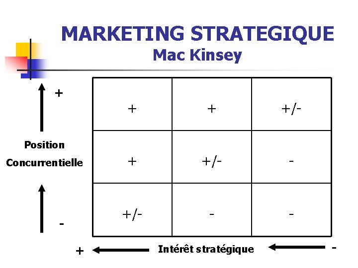 MARKETING STRATEGIQUE Mac Kinsey + +/- - - Position Concurrentielle + Intérêt stratégique -