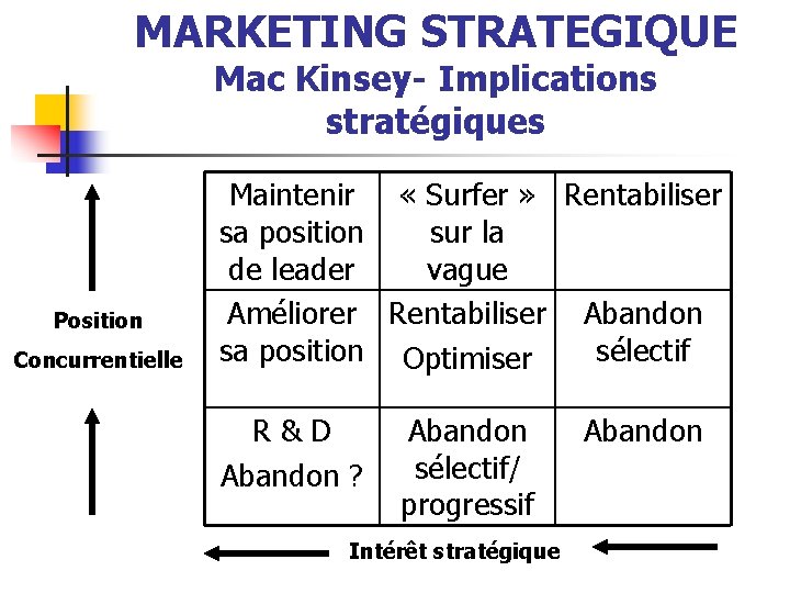MARKETING STRATEGIQUE Mac Kinsey- Implications stratégiques Position Concurrentielle Maintenir « Surfer » Rentabiliser sa