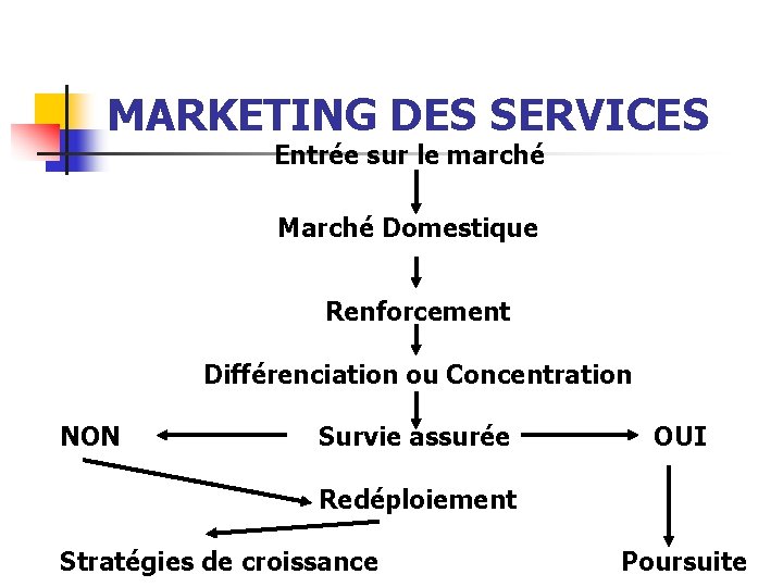 MARKETING DES SERVICES Entrée sur le marché Marché Domestique Renforcement Différenciation ou Concentration NON