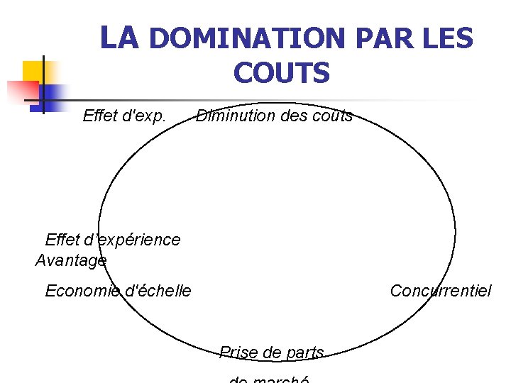 LA DOMINATION PAR LES COUTS Effet d'exp. Diminution des coûts Effet d’expérience Avantage Economie