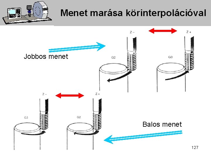 Menet marása körinterpolációval Jobbos menet Balos menet 127 