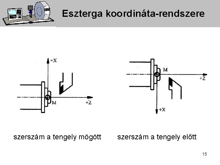 Eszterga koordináta-rendszere szerszám a tengely mögött szerszám a tengely előtt 15 