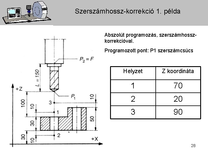 Szerszámhossz-korrekció 1. példa Abszolút programozás, szerszámhosszkorrekcióval. Programozott pont: P 1 szerszámcsúcs Helyzet Z koordináta