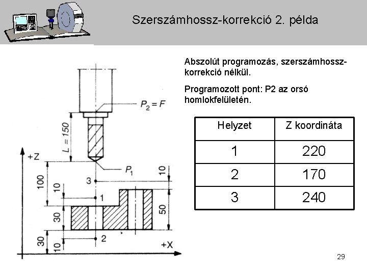 Szerszámhossz-korrekció 2. példa Abszolút programozás, szerszámhosszkorrekció nélkül. Programozott pont: P 2 az orsó homlokfelületén.