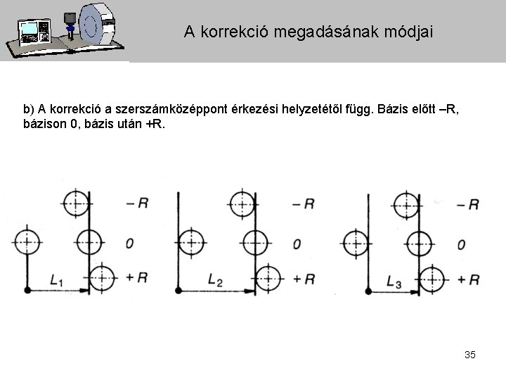 A korrekció megadásának módjai b) A korrekció a szerszámközéppont érkezési helyzetétől függ. Bázis előtt