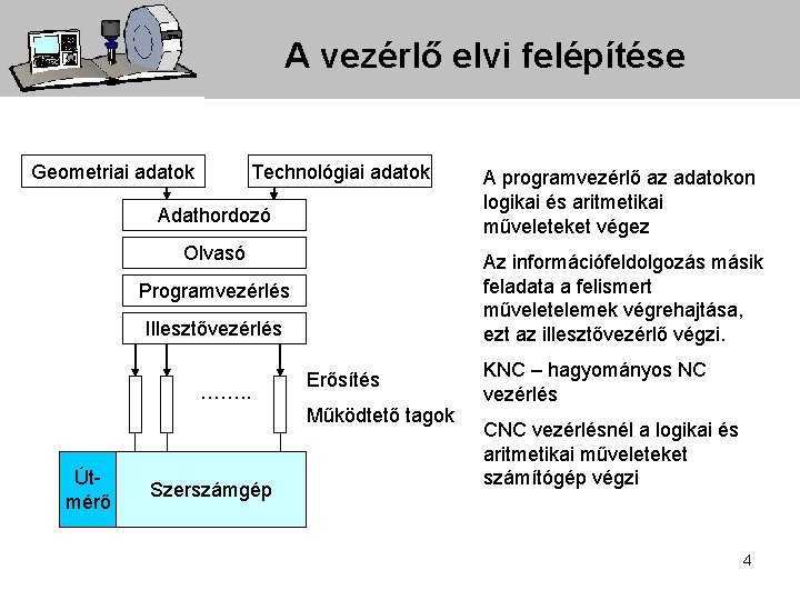 A vezérlő elvi felépítése Geometriai adatok Technológiai adatok Adathordozó Olvasó Az információfeldolgozás másik feladata