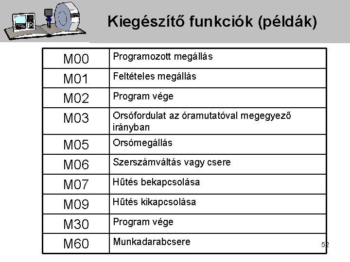 Kiegészítő funkciók (példák) M 00 M 01 M 02 M 03 Programozott megállás M