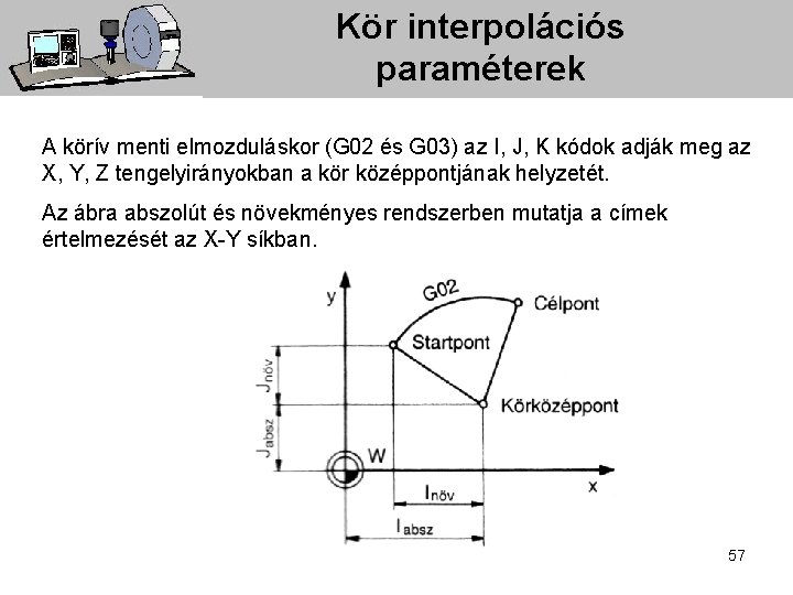 Kör interpolációs paraméterek A körív menti elmozduláskor (G 02 és G 03) az I,