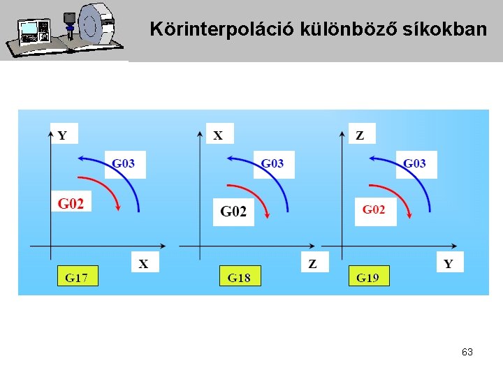 Körinterpoláció különböző síkokban 63 