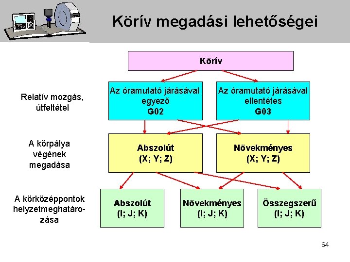 Körív megadási lehetőségei Körív Relatív mozgás, útfeltétel A körpálya végének megadása A körközéppontok helyzetmeghatározása