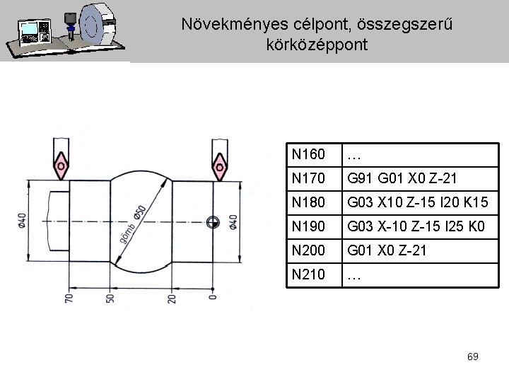 Növekményes célpont, összegszerű körközéppont N 160 … N 170 G 91 G 01 X