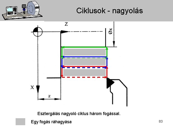 Ciklusok - nagyolás Esztergálás nagyoló ciklus három fogással. Egy fogás ráhagyása 83 