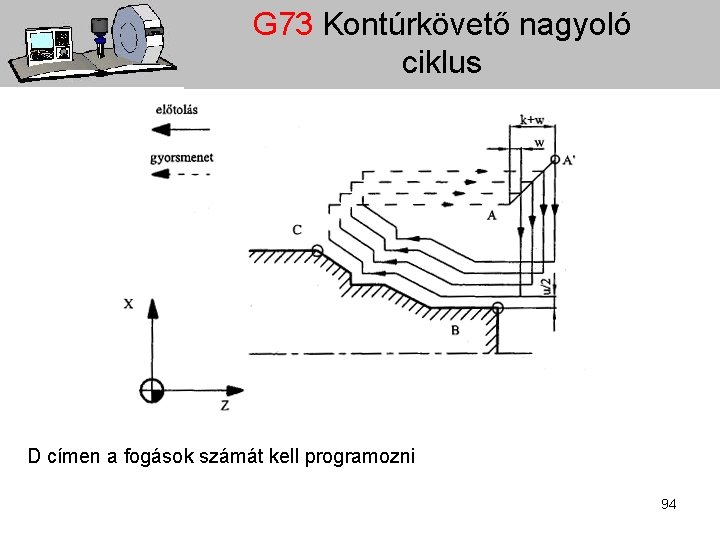 G 73 Kontúrkövető nagyoló ciklus D címen a fogások számát kell programozni 94 