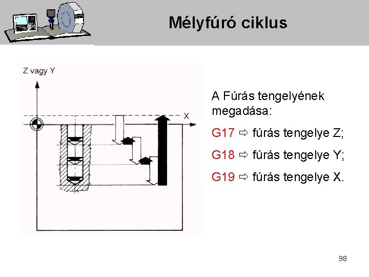 Mélyfúró ciklus A Fúrás tengelyének megadása: G 17 fúrás tengelye Z; G 18 fúrás