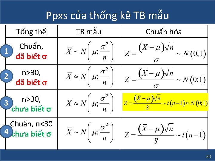 Ppxs của thống kê TB mẫu Tổng thể TB mẫu Chuẩn hóa Chuẩn, 1