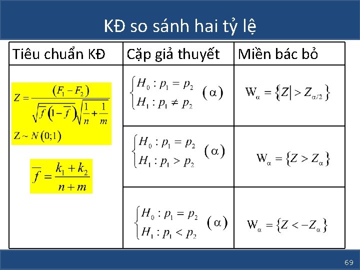 KĐ so sánh hai tỷ lệ Tiêu chuẩn KĐ Cặp giả thuyết Miền bác