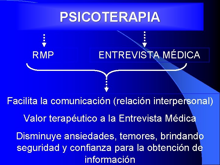 PSICOTERAPIA RMP ENTREVISTA MÉDICA Facilita la comunicación (relación interpersonal) Valor terapéutico a la Entrevista