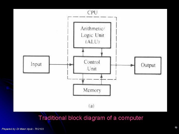 Traditional block diagram of a computer Prepared by: Dr Masri Ayob - TK 2123