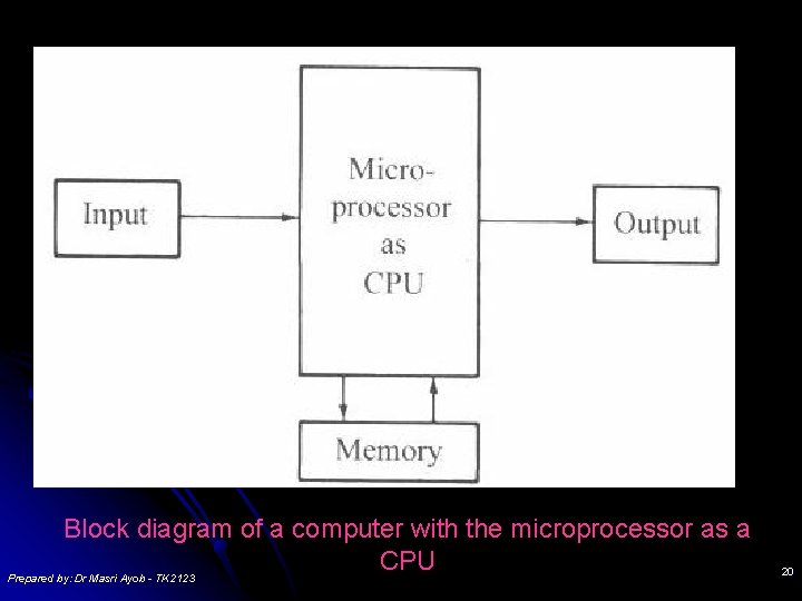 Block diagram of a computer with the microprocessor as a CPU Prepared by: Dr