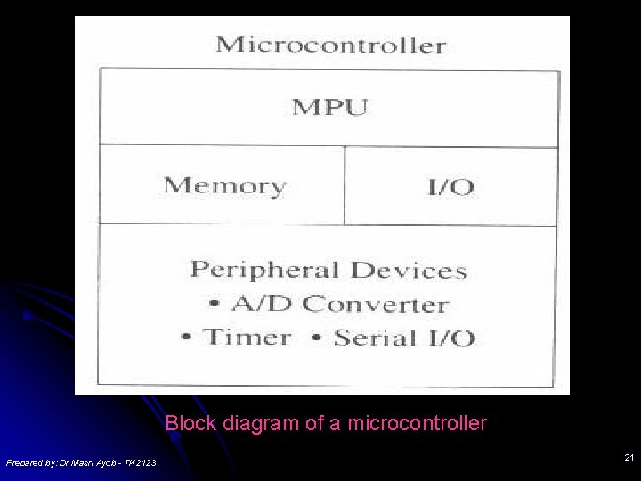 Block diagram of a microcontroller Prepared by: Dr Masri Ayob - TK 2123 21