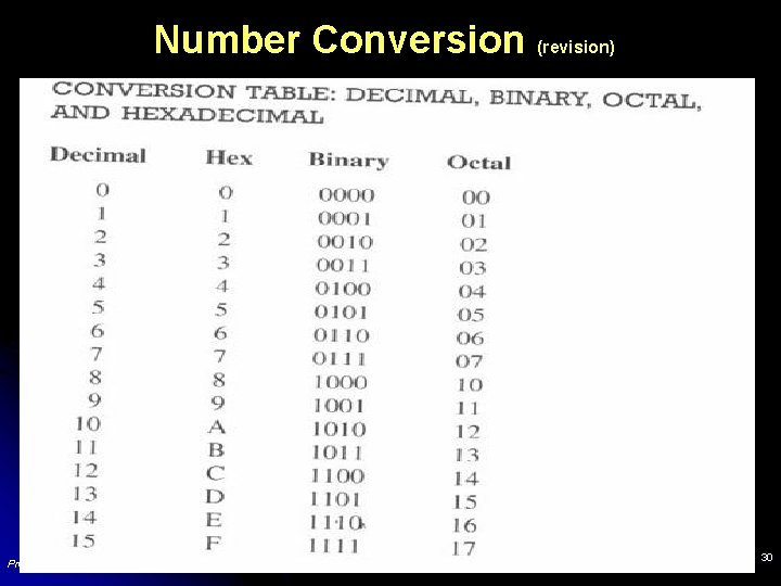 Number Conversion (revision) Prepared by: Dr Masri Ayob - TK 2123 30 