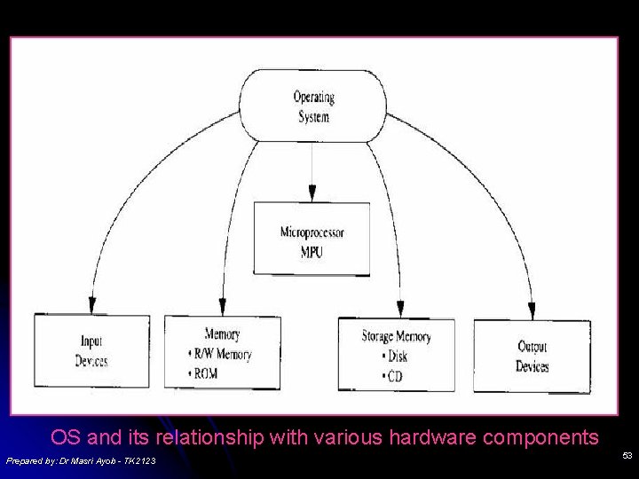 OS and its relationship with various hardware components Prepared by: Dr Masri Ayob -