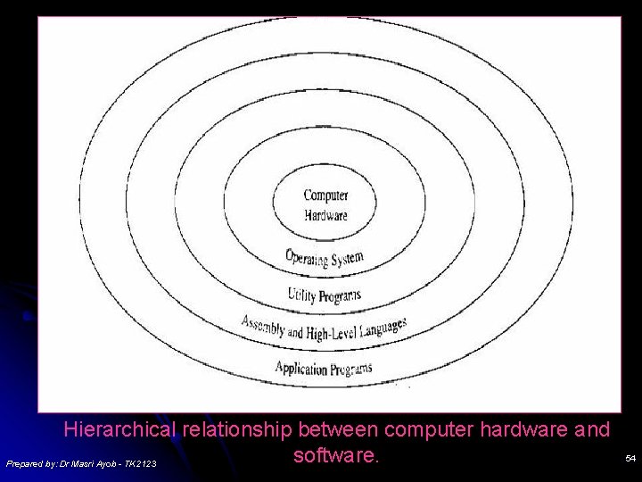 Hierarchical relationship between computer hardware and software. Prepared by: Dr Masri Ayob - TK