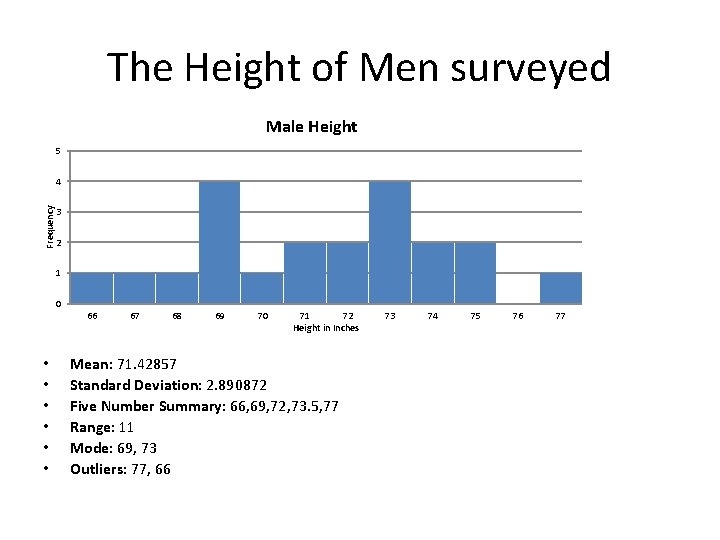 The Height of Men surveyed Male Height 5 Frequency 4 3 2 1 0 The Height of Men surveyed Male Height 5 Frequency 4 3 2 1 0