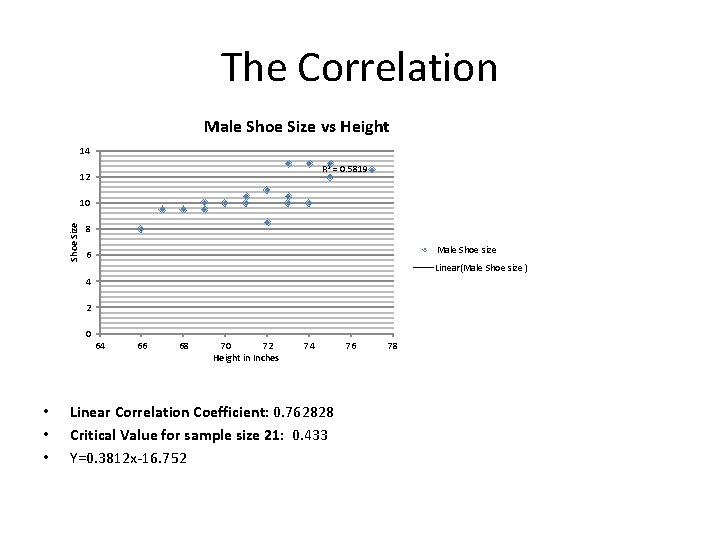 The Correlation Male Shoe Size vs Height 14 R 2 = 0. 5819 12