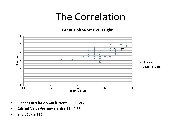 The Correlation Female Shoe Size vs Height 12 10 R 2 = 0. 3571