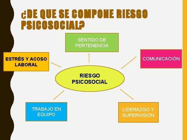 ¿DE QUE SE COMPONE RIESGO PSICOSOCIAL? SENTIDO DE PERTENENCIA COMUNICACIÓN ESTRÉS Y ACOSO LABORAL ¿DE QUE SE COMPONE RIESGO PSICOSOCIAL? SENTIDO DE PERTENENCIA COMUNICACIÓN ESTRÉS Y ACOSO LABORAL