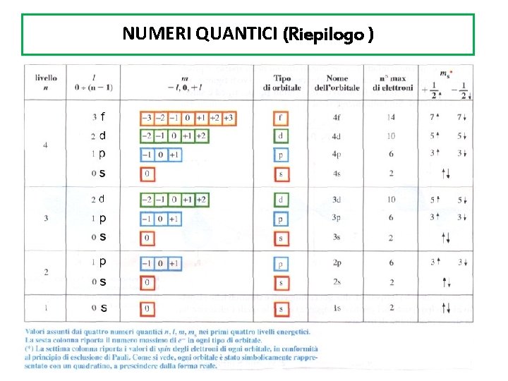 NUMERI QUANTICI (Riepilogo ) 