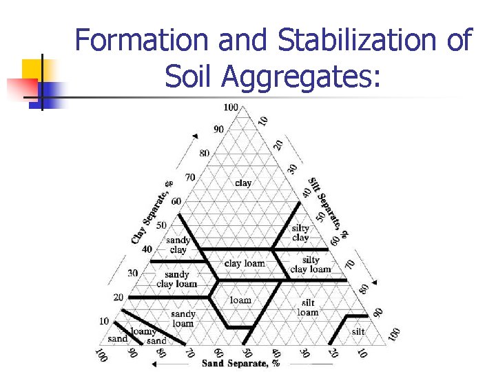 Formation and Stabilization of Soil Aggregates: 