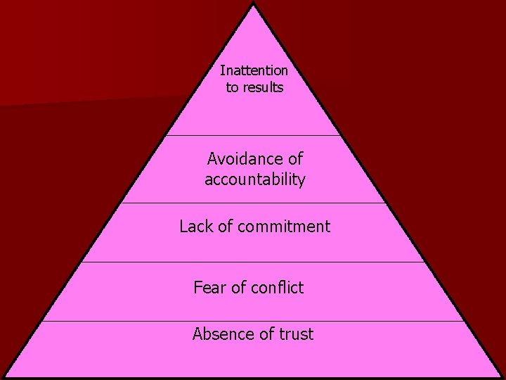 Inattention to results Avoidance of accountability Lack of commitment Fear of conflict Absence of