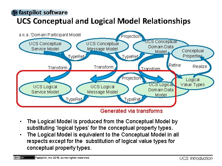 UCS Conceptual and Logical Model Relationships a. k. a. ‘Domain Participant Model UCS Conceptual