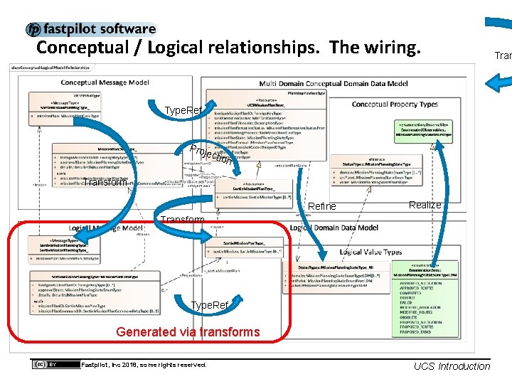 Conceptual / Logical relationships. The wiring. Type. Ref Pro ject ion Transform Refine Realize