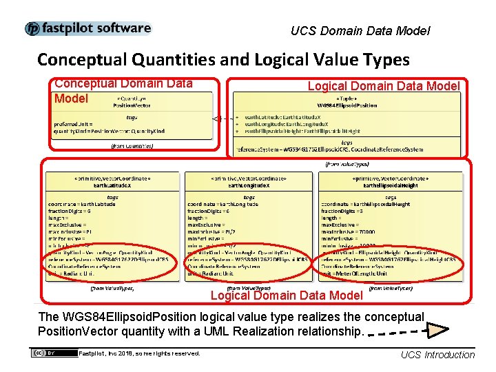UCS Domain Data Model Conceptual Quantities and Logical Value Types Conceptual Domain Data Model
