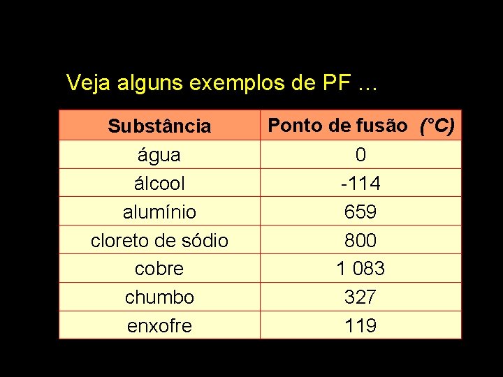 Veja alguns exemplos de PF … Substância água álcool alumínio cloreto de sódio cobre