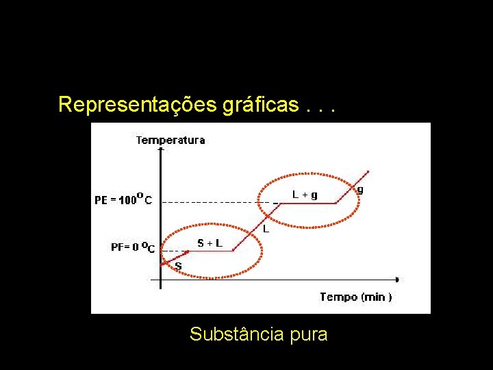 Representações gráficas. . . Substância pura 