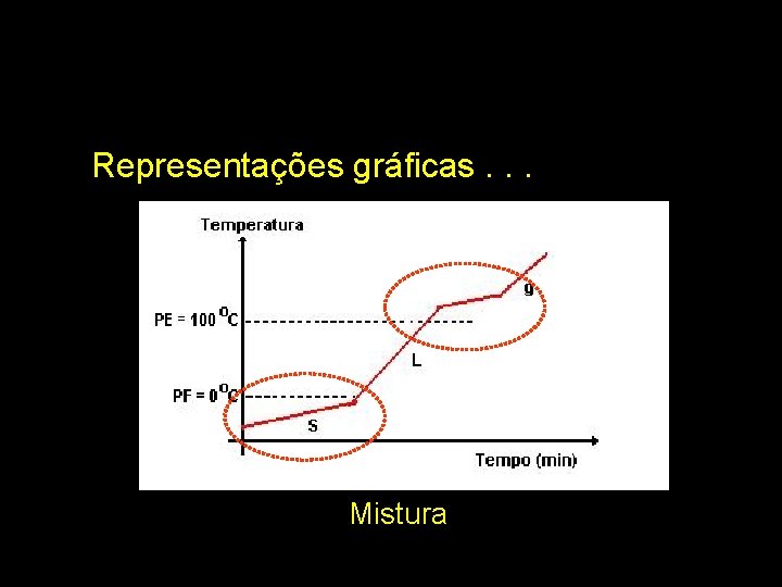 Representações gráficas. . . Mistura 