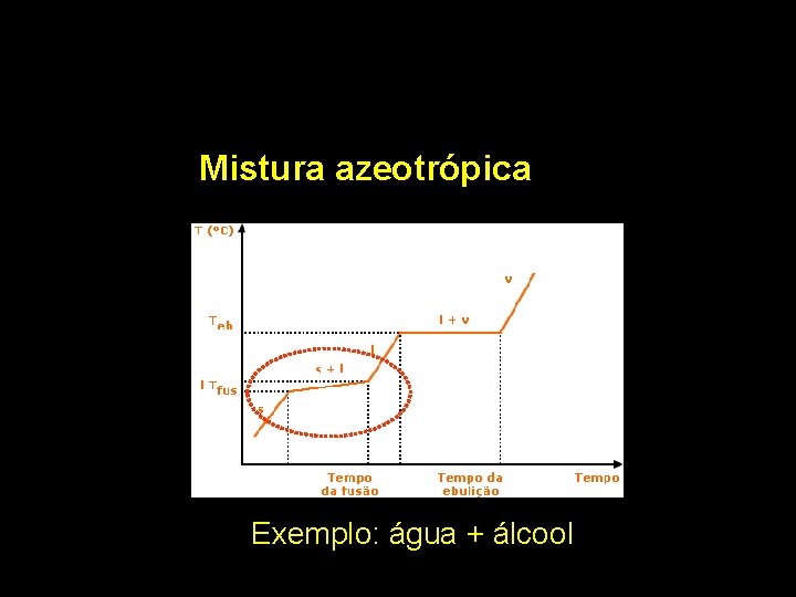 Mistura azeotrópica Exemplo: água + álcool 