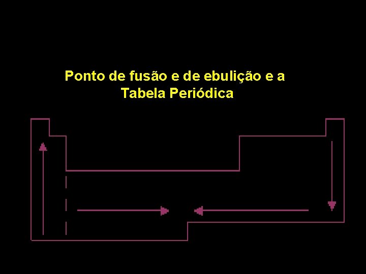 Ponto de fusão e de ebulição e a Tabela Periódica 