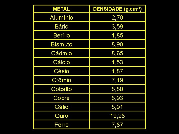 METAL DENSIDADE (g. cm-3) Alumínio Bário Berílio 2, 70 3, 59 1, 85 Bismuto