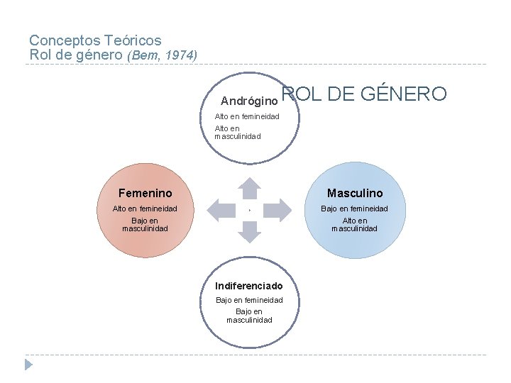 Conceptos Teóricos Rol de género (Bem, 1974) Andrógino ROL DE GÉNERO Alto en femineidad